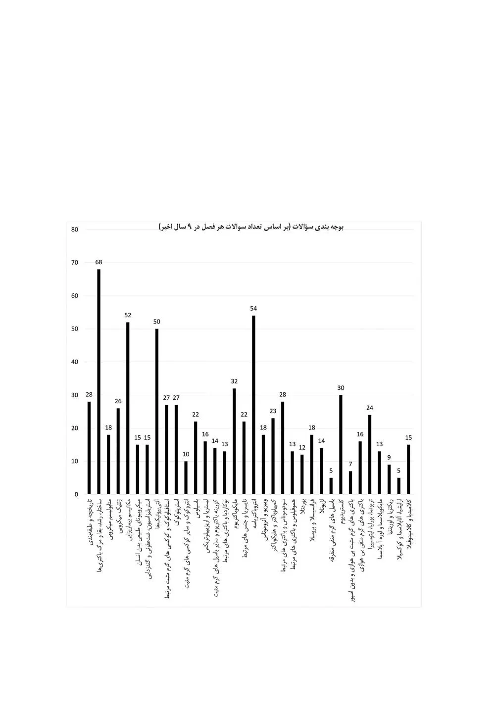 گنجینه سوالات باکتری شناسی پزشکی - تصویر 2